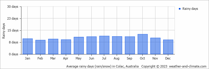 Average monthly rainy days in Colac, Australia