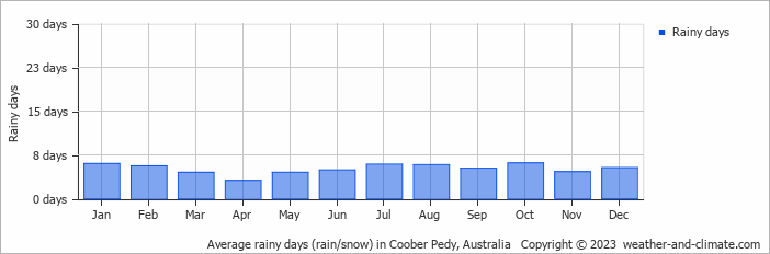 Average monthly rainy days in Coober Pedy, Australia