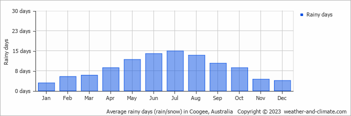 Average monthly rainy days in Coogee, Australia