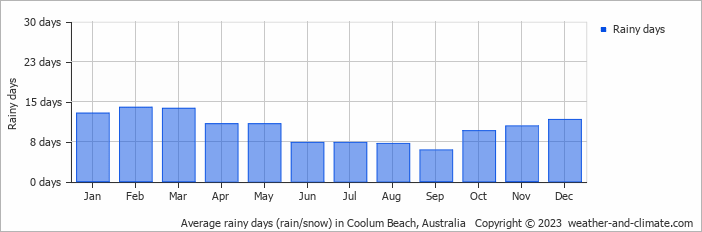 Average monthly rainy days in Coolum Beach, Australia