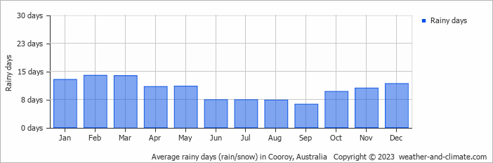 Average monthly rainy days in Cooroy, Australia