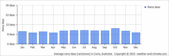 Average monthly rainy days in Corio, Australia