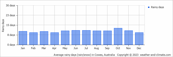 Average monthly rainy days in Cowes, Australia