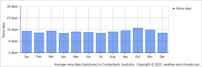 Average monthly rainy days in Crackenback, Australia