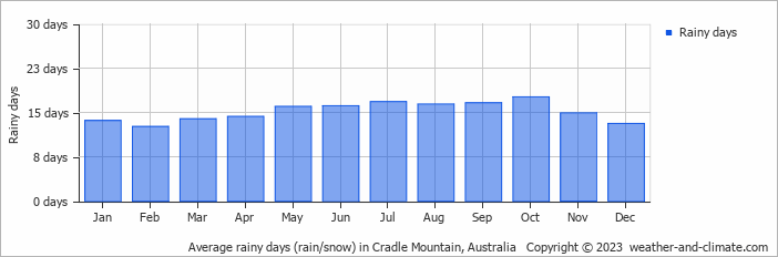 Average monthly rainy days in Cradle Mountain, Australia