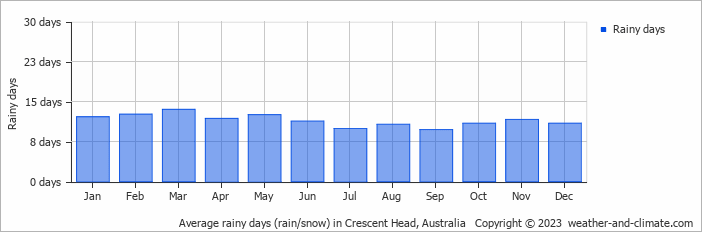 Average monthly rainy days in Crescent Head, Australia