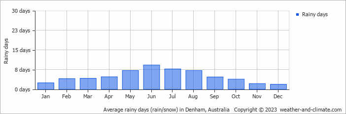 Average monthly rainy days in Denham, Australia