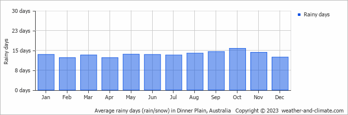 Average monthly rainy days in Dinner Plain, Australia