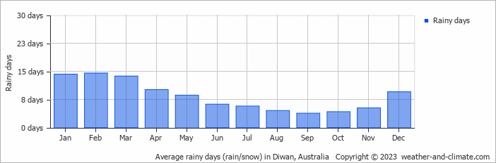 Average monthly rainy days in Diwan, Australia