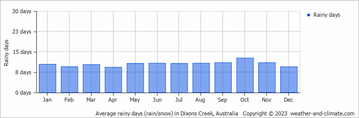 Average monthly rainy days in Dixons Creek, Australia