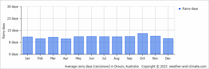 Average monthly rainy days in Drouin, Australia