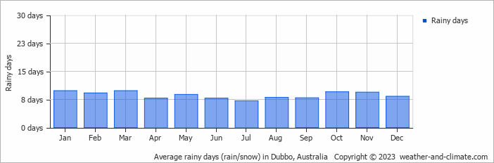 Average monthly rainy days in Dubbo, Australia