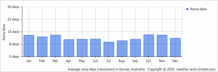 Average monthly rainy days in Durras, Australia