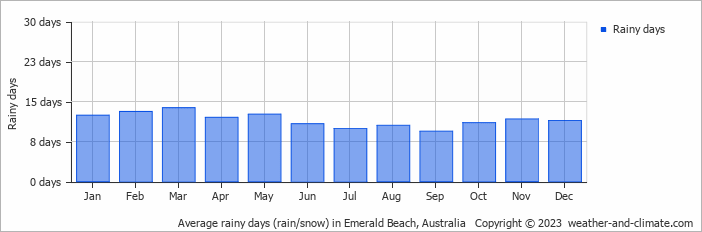 Average monthly rainy days in Emerald Beach, Australia