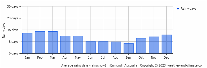 Average monthly rainy days in Eumundi, Australia