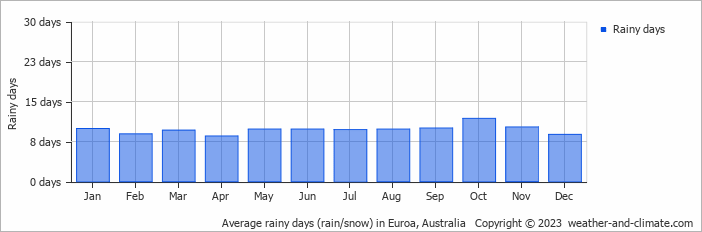Average monthly rainy days in Euroa, Australia
