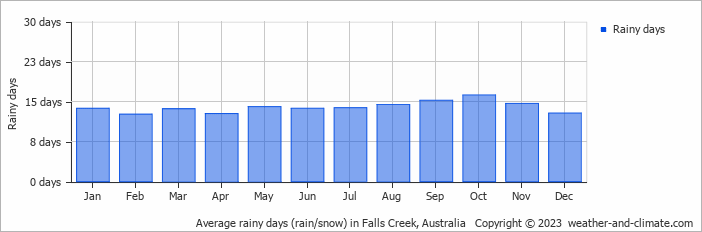 Average monthly rainy days in Falls Creek, Australia