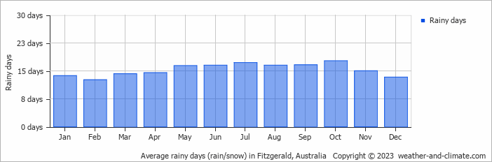 Average monthly rainy days in Fitzgerald, Australia