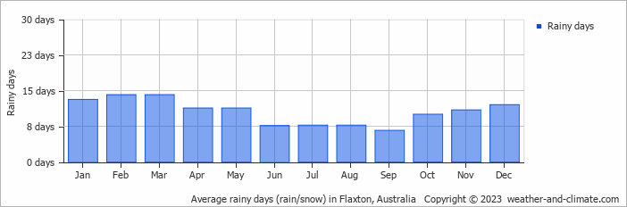 Average monthly rainy days in Flaxton, Australia