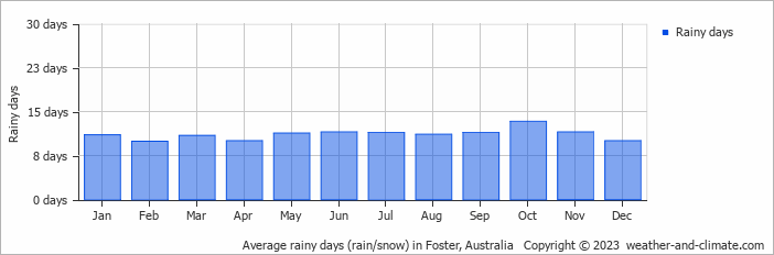 Average monthly rainy days in Foster, Australia