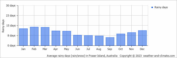 Average monthly rainy days in Fraser Island, Australia