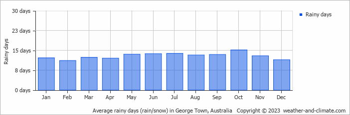 Average monthly rainy days in George Town, Australia