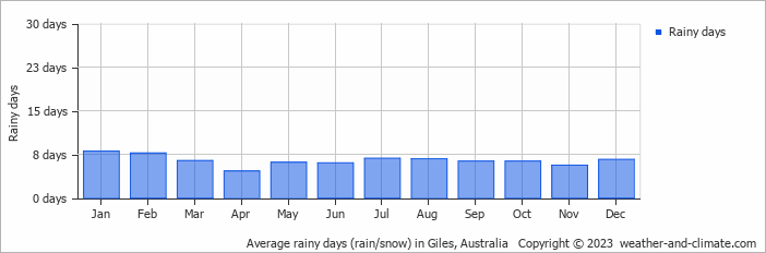 Average monthly rainy days in Giles, Australia