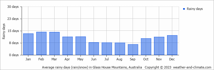 Average monthly rainy days in Glass House Mountains, Australia