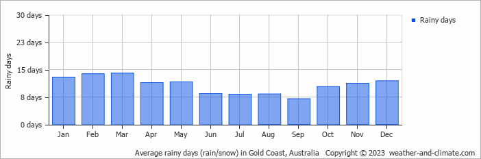 Average rainy days (rain/snow) in Gold Coast, Australia   Copyright © 2023  weather-and-climate.com  