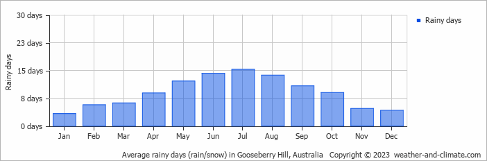 Average monthly rainy days in Gooseberry Hill, Australia