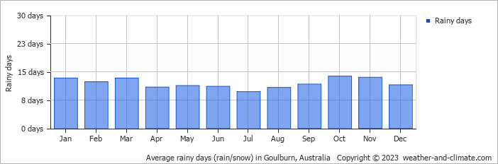 Average monthly rainy days in Goulburn, Australia