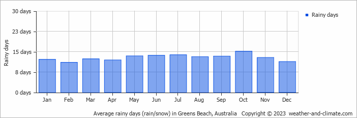 Average monthly rainy days in Greens Beach, Australia