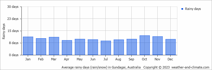 Average monthly rainy days in Gundagai, Australia