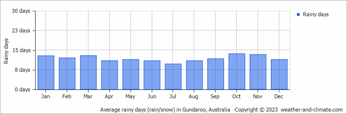 Average monthly rainy days in Gundaroo, Australia