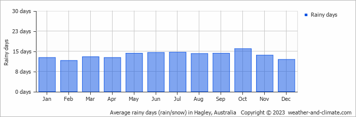 Average monthly rainy days in Hagley, Australia