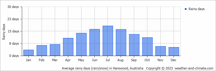 Average monthly rainy days in Harewood, Australia