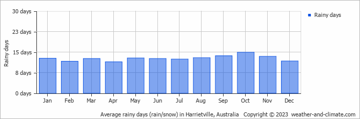 Average monthly rainy days in Harrietville, Australia
