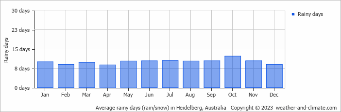Average monthly rainy days in Heidelberg, Australia