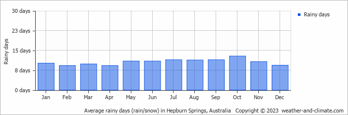 Average rainy days (rain/snow) in Maryborough, Australia   Copyright © 2022  weather-and-climate.com  