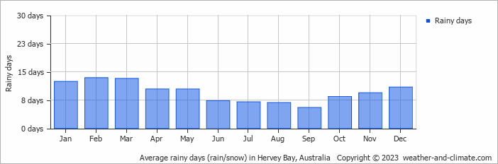 Average monthly rainy days in Hervey Bay, Australia