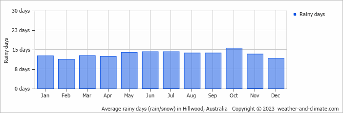 Average monthly rainy days in Hillwood, Australia