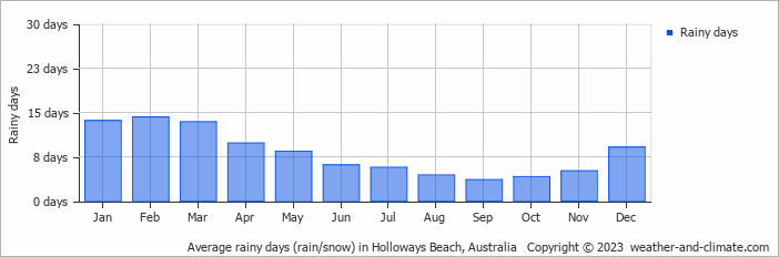 Average monthly rainy days in Holloways Beach, Australia