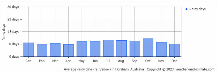 Average monthly rainy days in Horsham, Australia