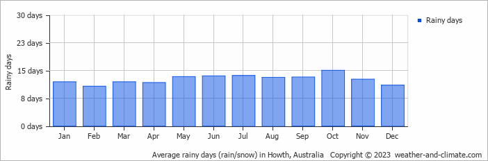 Average monthly rainy days in Howth, Australia