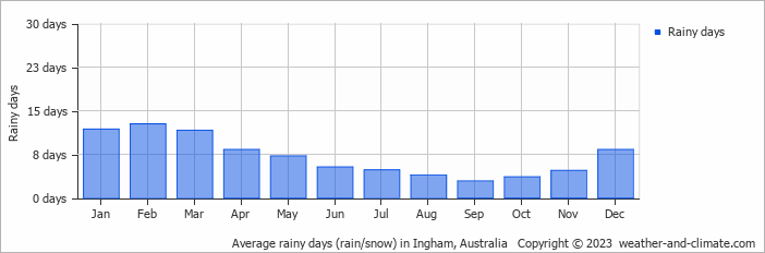 Average monthly rainy days in Ingham, Australia