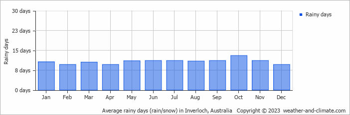 Average monthly rainy days in Inverloch, Australia