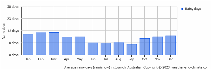 Average rainy days (rain/snow) in Brisbane, Australia   Copyright © 2023  weather-and-climate.com  