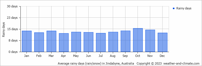 Average monthly rainy days in Jindabyne, Australia