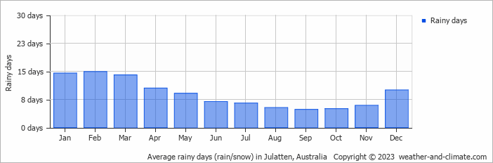 Average monthly rainy days in Julatten, Australia