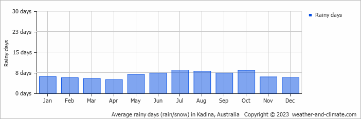 Average monthly rainy days in Kadina, Australia